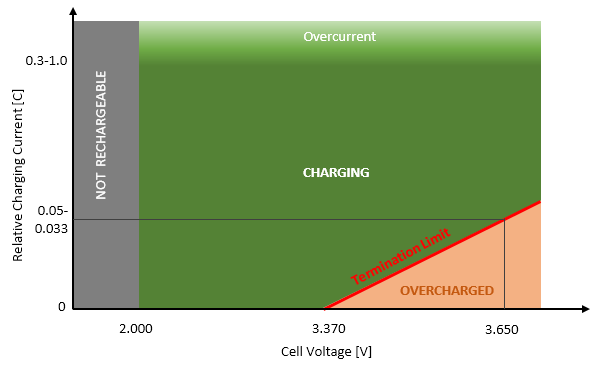LFP-Charging-V-I-Diagram